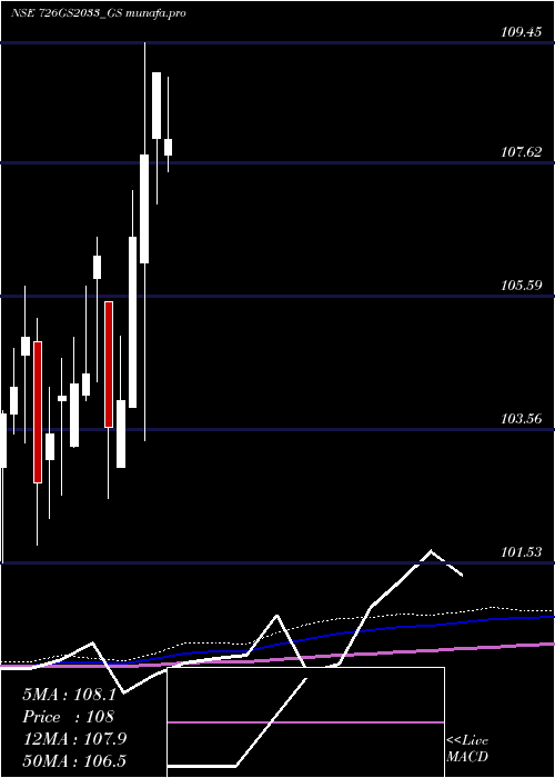  monthly chart GoiLoan