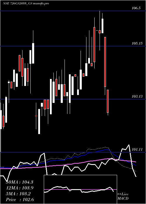  weekly chart GoiLoan