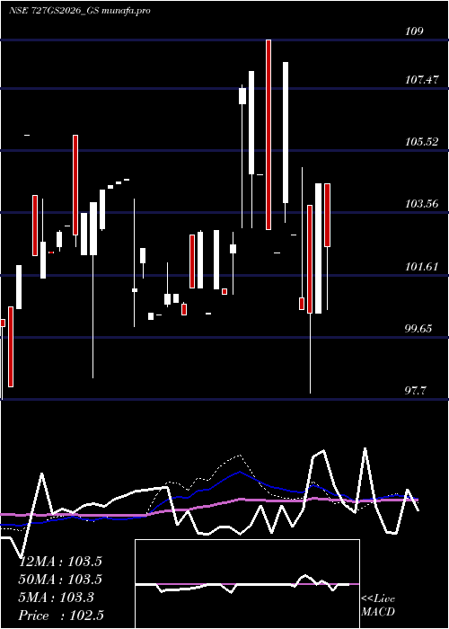weekly chart GoiLoan
