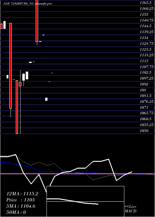  monthly chart TaxFree