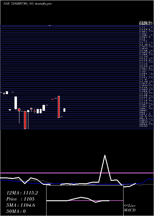  weekly chart TaxFree