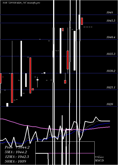  Daily chart TaxFree