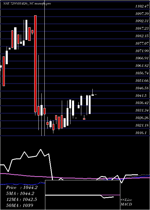  weekly chart TaxFree