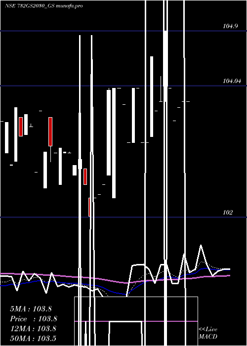  Daily chart GoiLoan