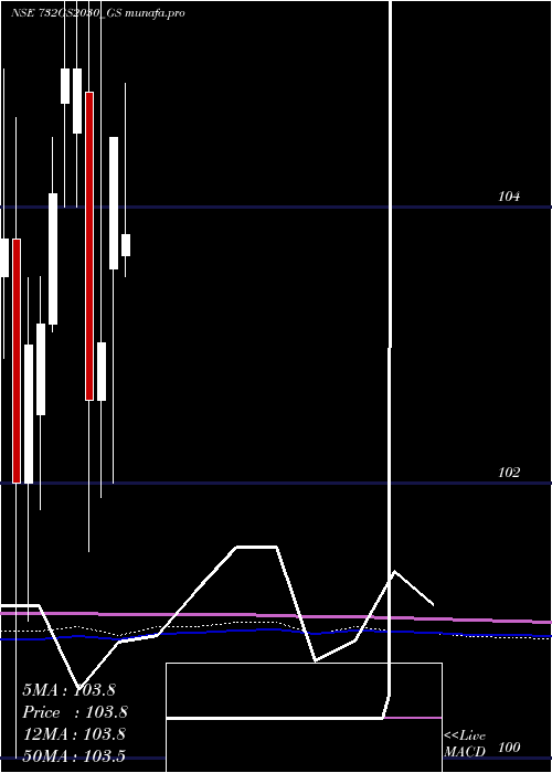  monthly chart GoiLoan