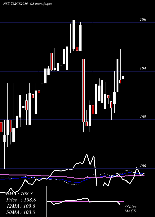  weekly chart GoiLoan