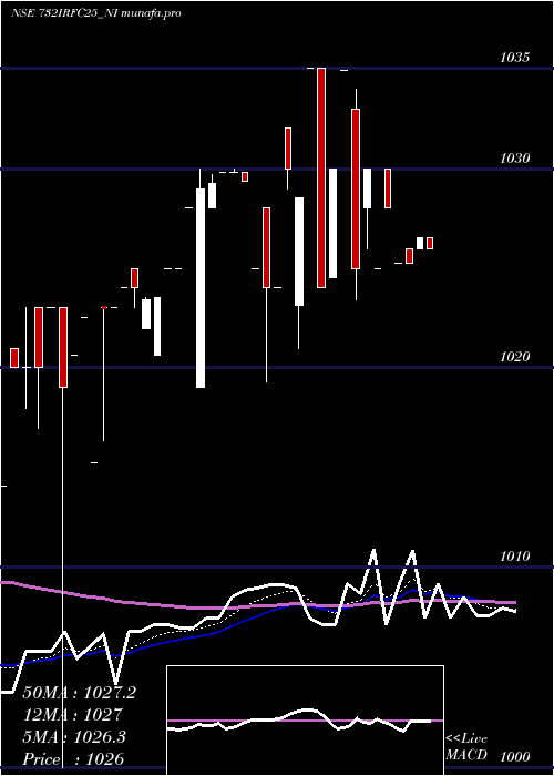  Daily chart TaxFree