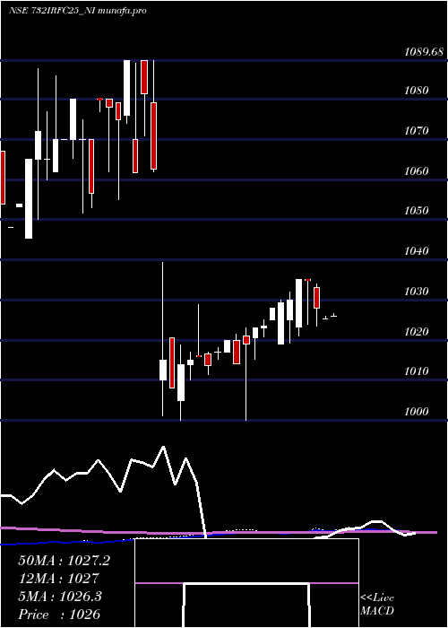  weekly chart TaxFree