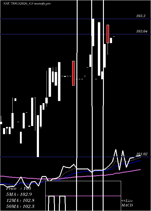  Daily chart GoiLoan