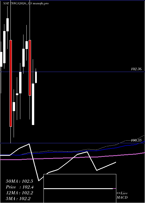  monthly chart GoiLoan