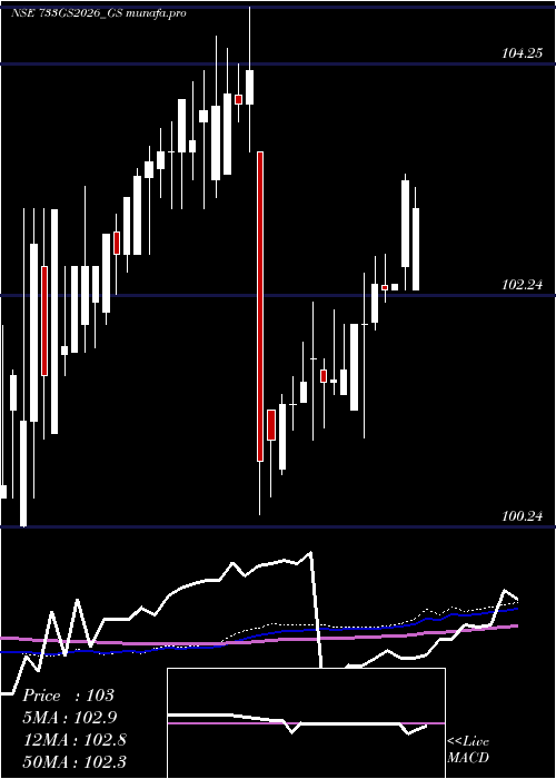  weekly chart GoiLoan