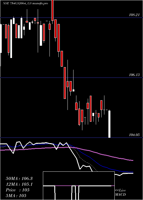  Daily chart GoiLoan