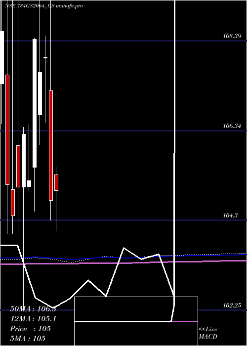 monthly chart GoiLoan