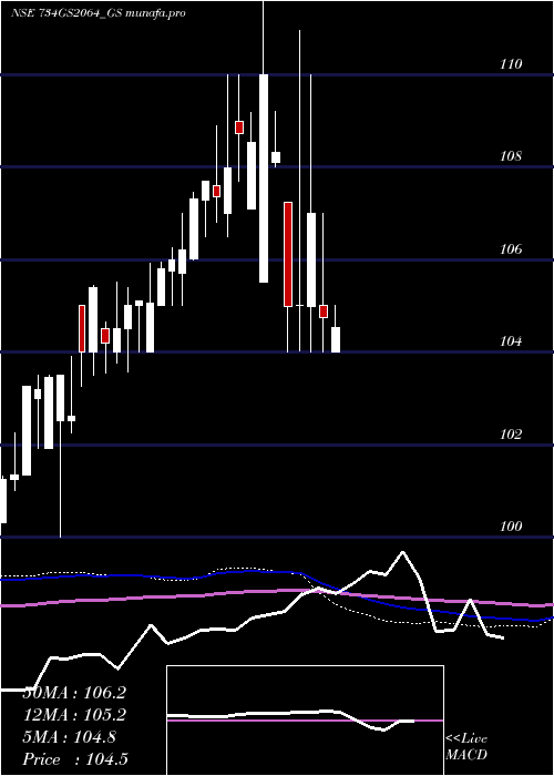  weekly chart GoiLoan