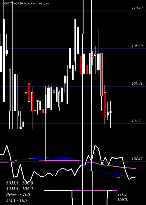 weekly chart GoiLoan