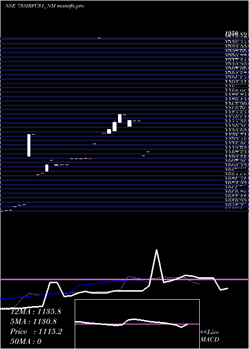  Daily chart TaxFree