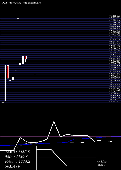  monthly chart TaxFree