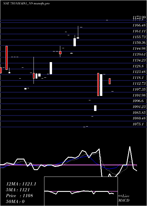 Daily chart TaxFree7