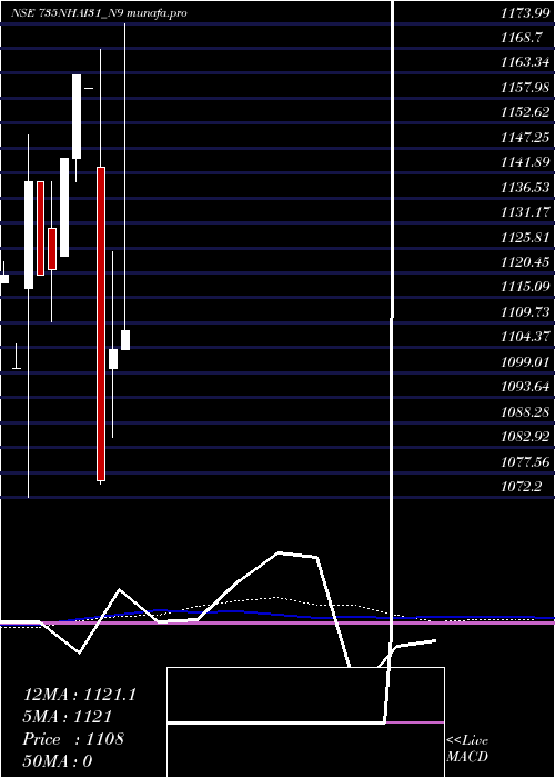 monthly chart TaxFree7