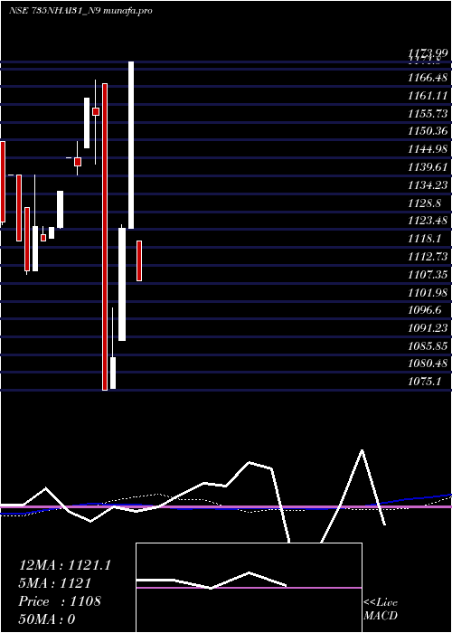 weekly chart TaxFree7