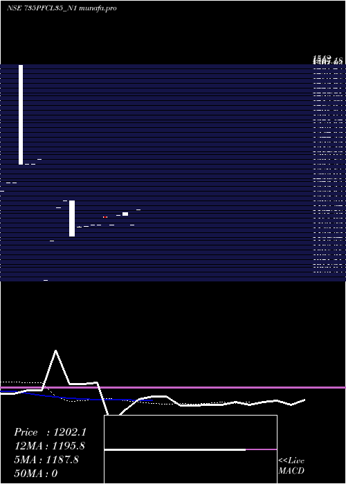  Daily chart 735
