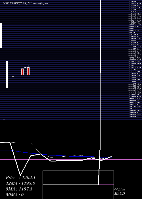  monthly chart 735