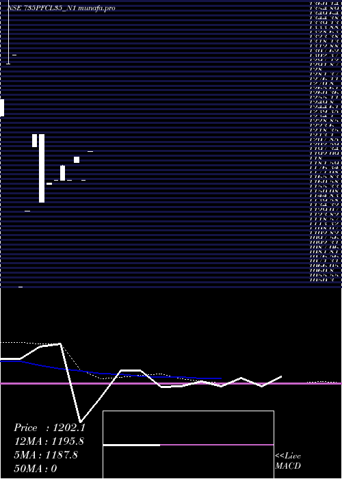  weekly chart 735