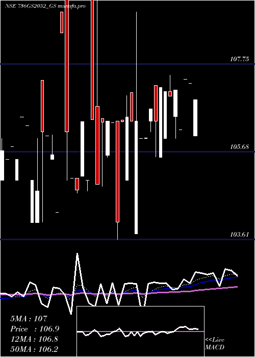  Daily chart GoiLoan