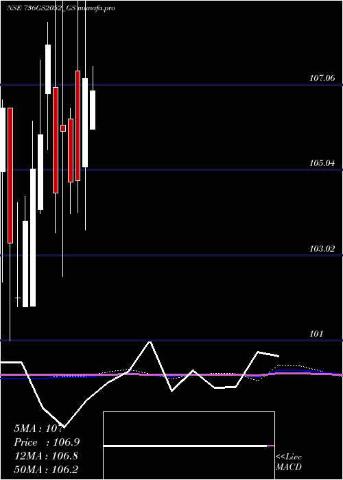  monthly chart GoiLoan