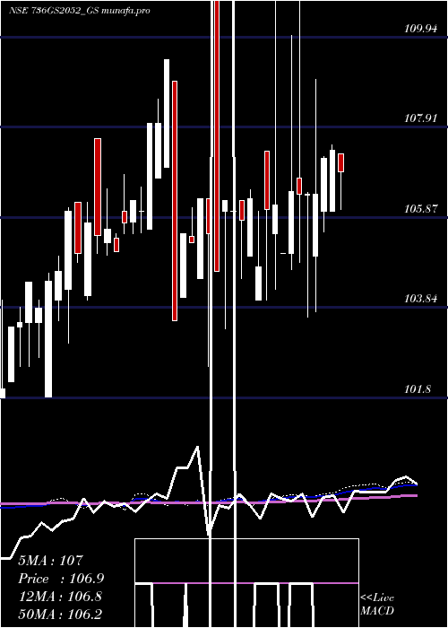  weekly chart GoiLoan