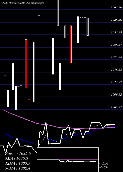  Daily chart Tfb7