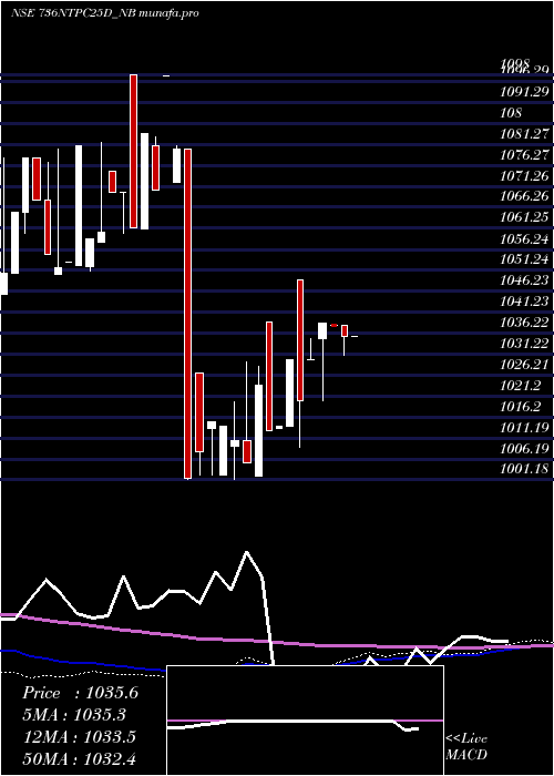  weekly chart Tfb7