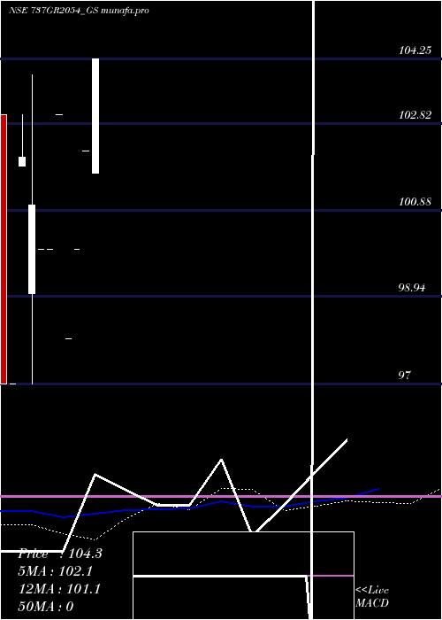 monthly chart GoiLoan