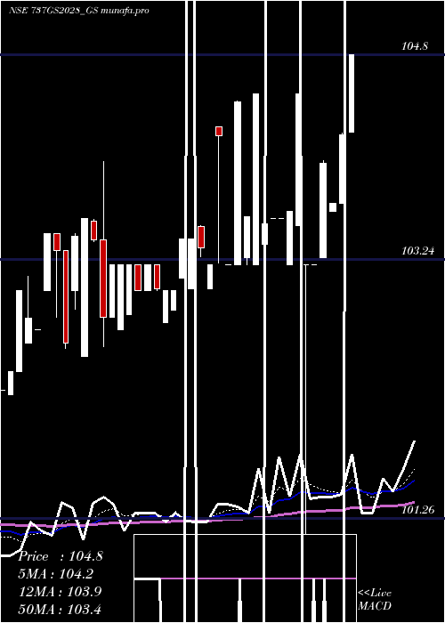  Daily chart GoiLoan