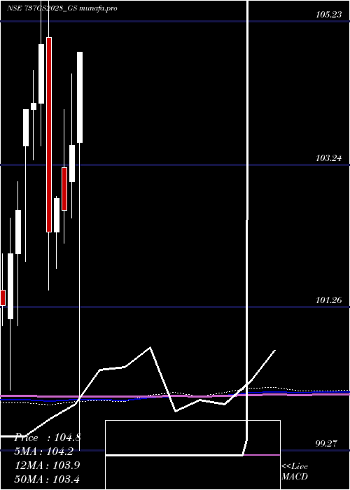  monthly chart GoiLoan