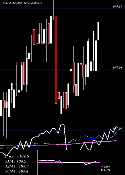  weekly chart GoiLoan