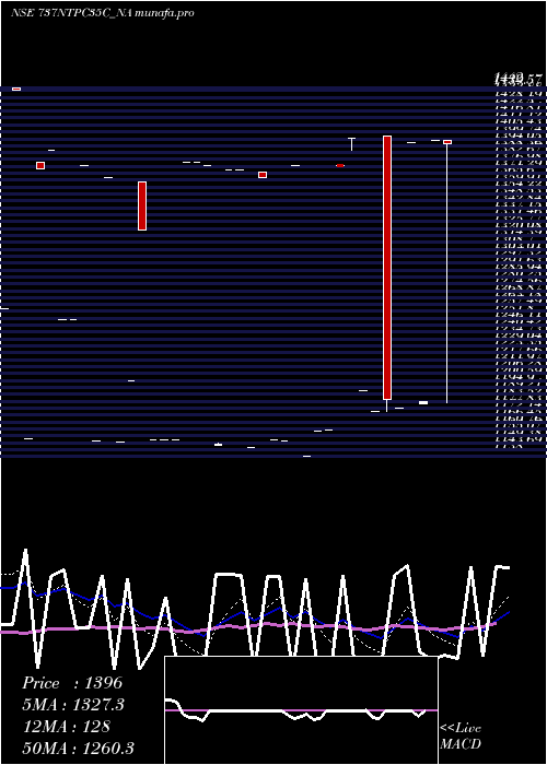 Daily chart Tfb7