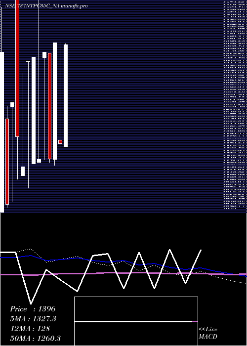 monthly chart Tfb7