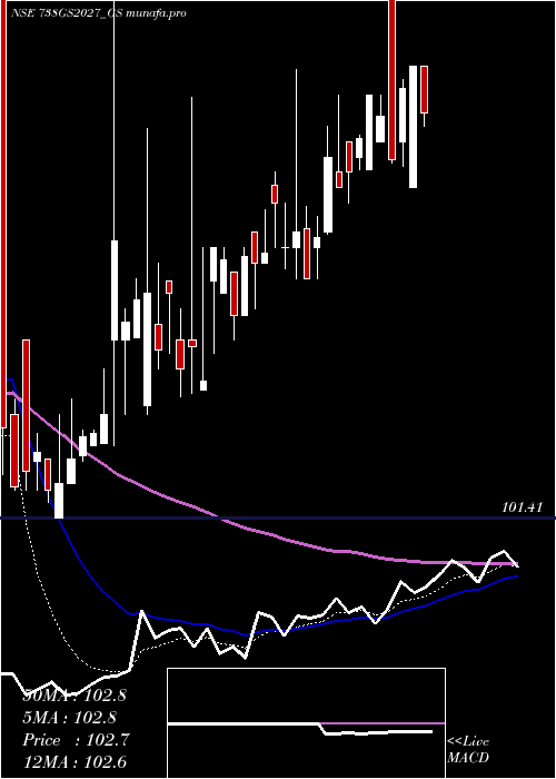  Daily chart GoiLoan