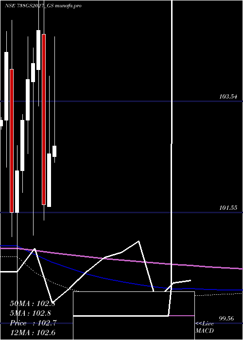  monthly chart GoiLoan