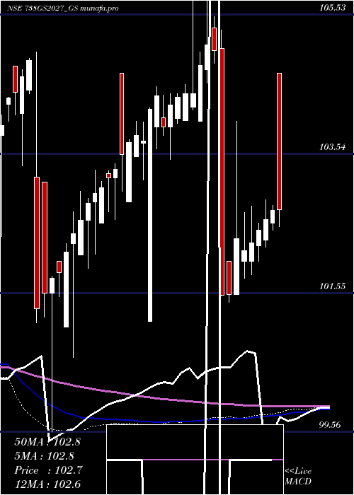  weekly chart GoiLoan