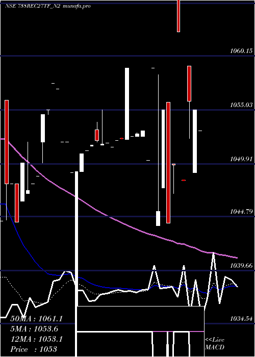  Daily chart TaxfreeSec