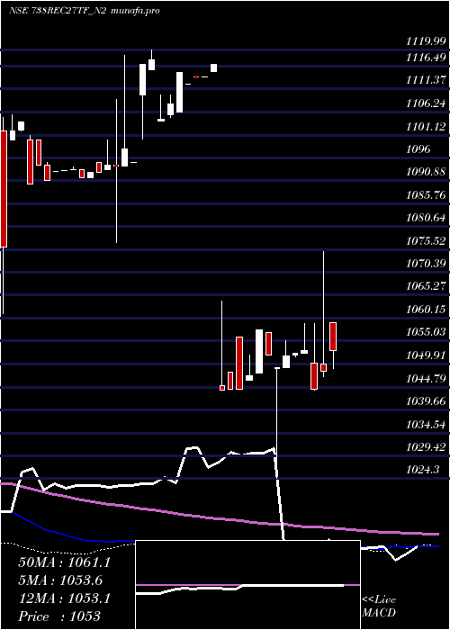  weekly chart TaxfreeSec