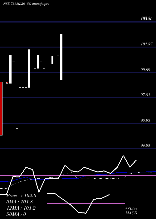  monthly chart SdlMl
