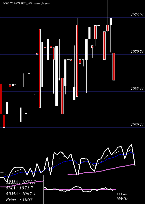  Daily chart TaxFree7