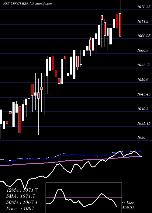  weekly chart TaxFree7