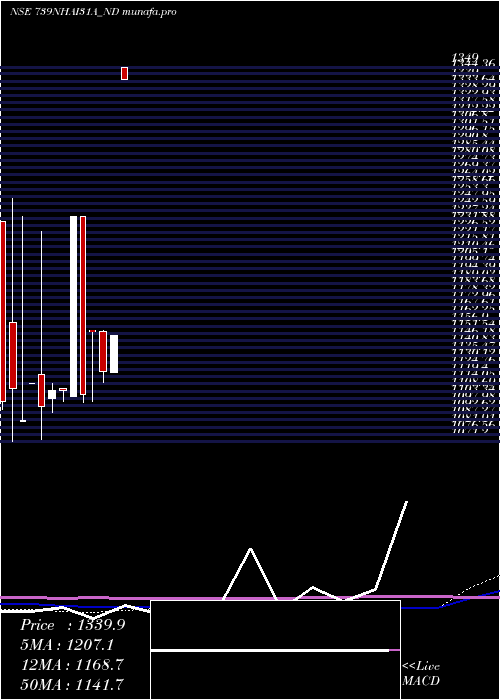 monthly chart TaxFree