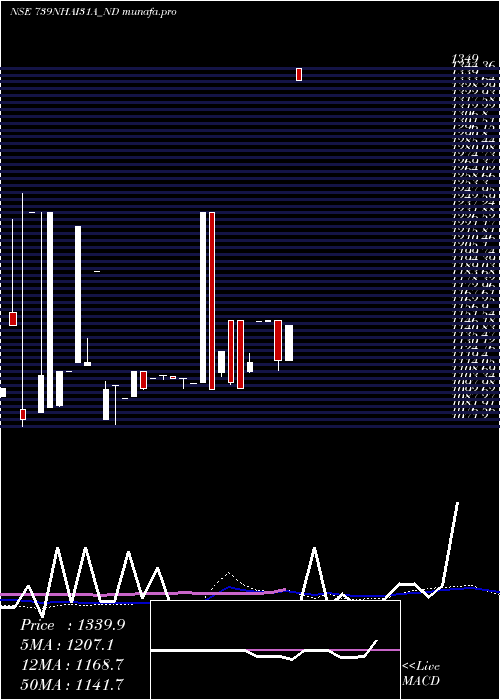 weekly chart TaxFree
