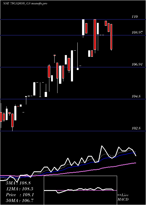 Daily chart GoiLoan