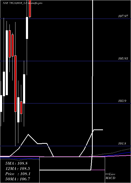 monthly chart GoiLoan